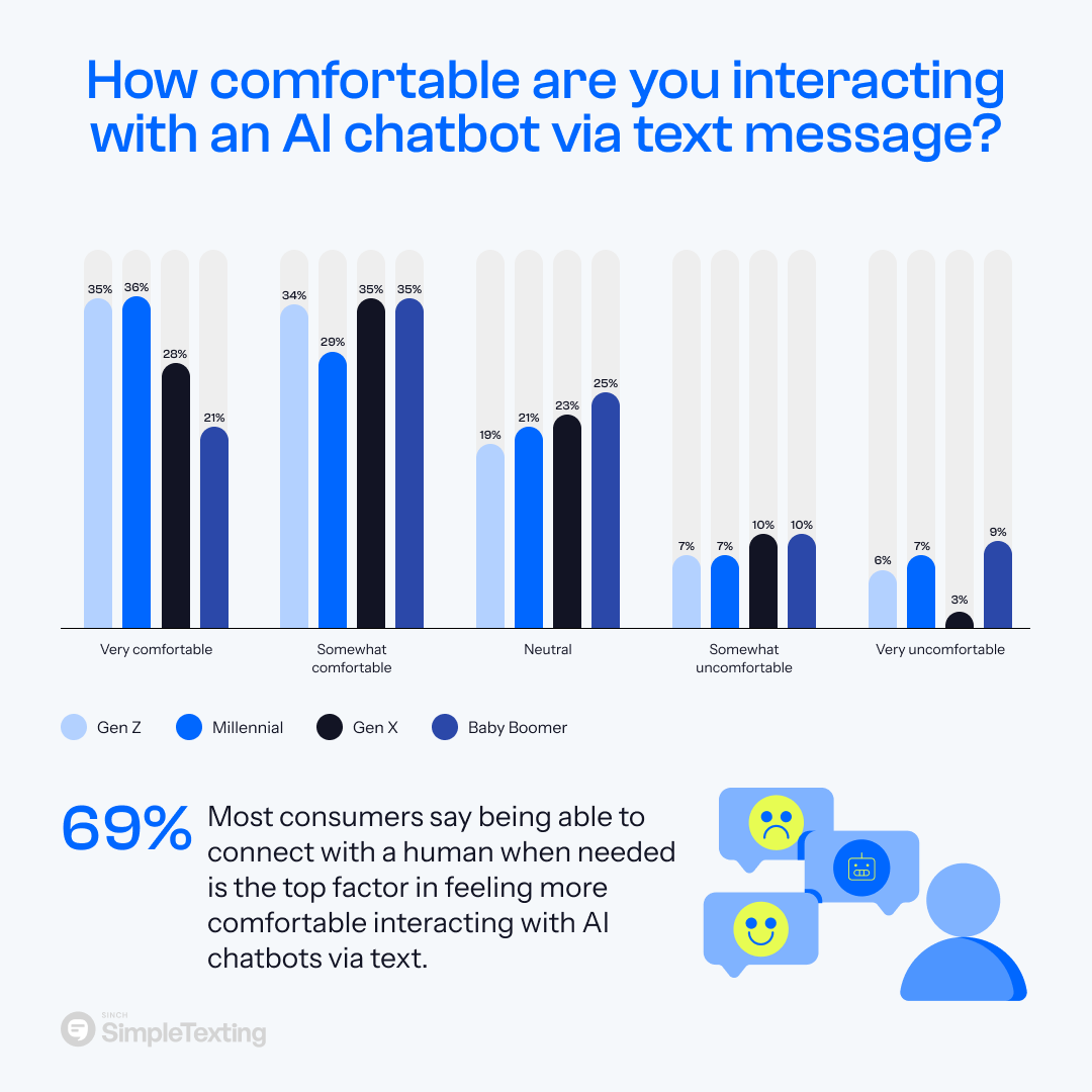 an infographic showing how comfortable consumers are texting with AI chatbots