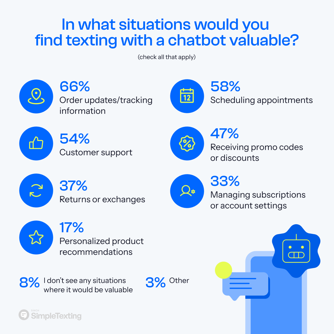 an infographic showing how AI SMS chatbots can be most valuable to consumers