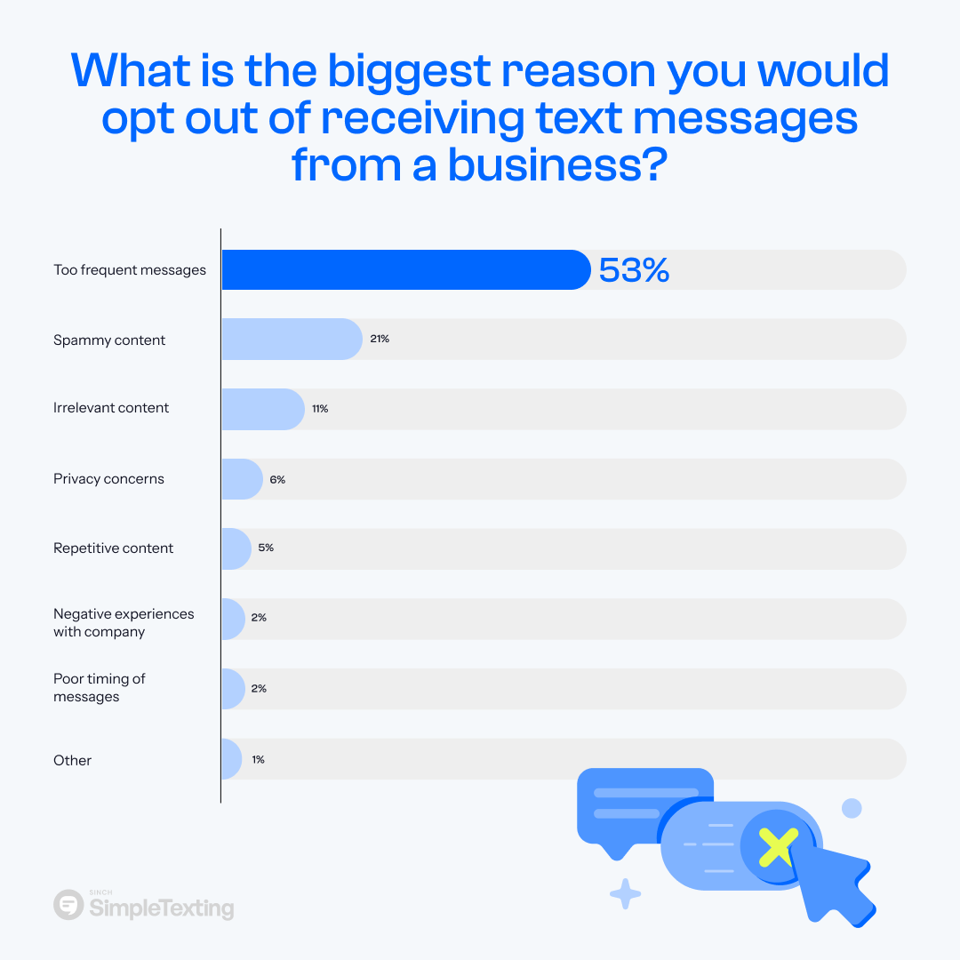 an infographic showing the most common reasons consumers unsubscribe from business texts