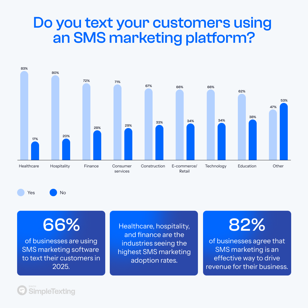 an infographic showing the percentage of businesses by industry that use SMS marketing in 2025