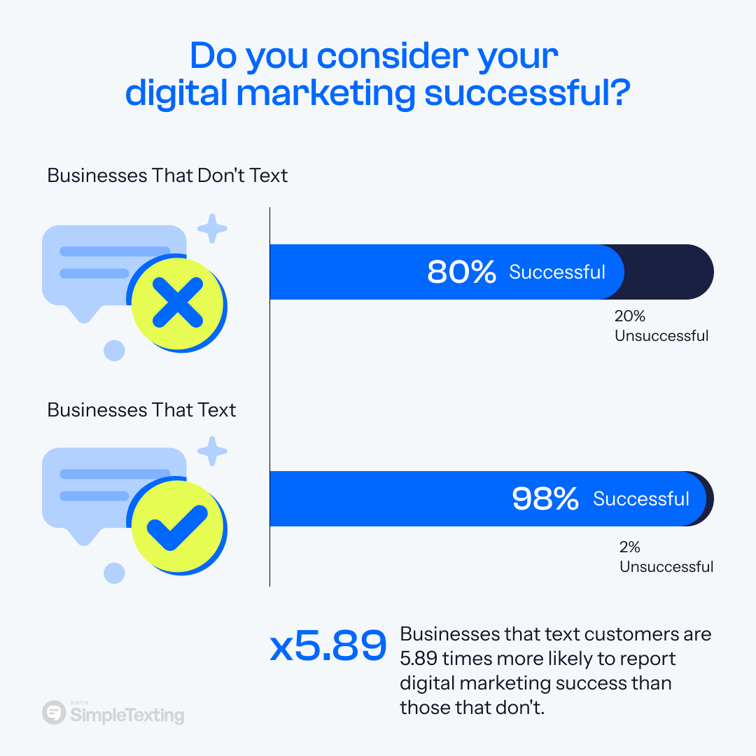 an infographic showing how SMS marketing impacts overall marketing success