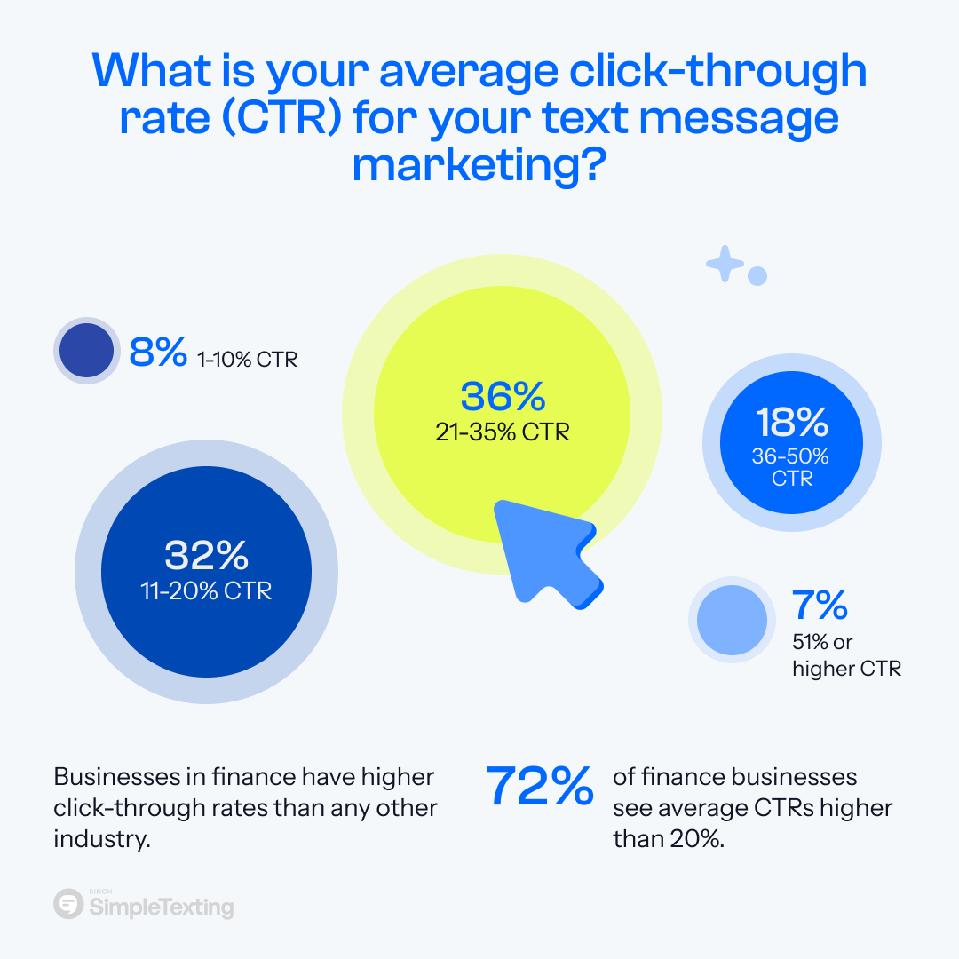 an infographic showing average SMS click-through rates in 2025