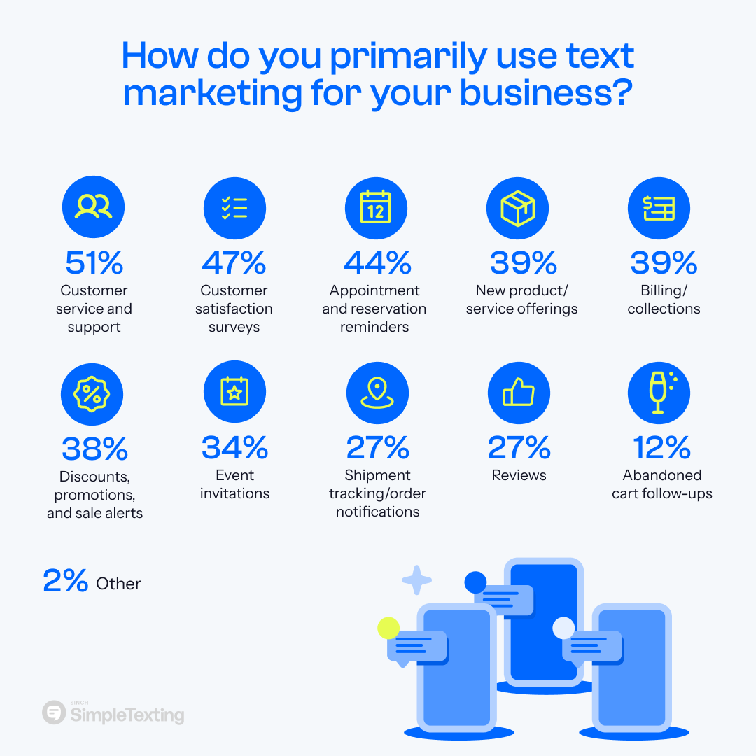 an infographic showing how businesses are using SMS marketing