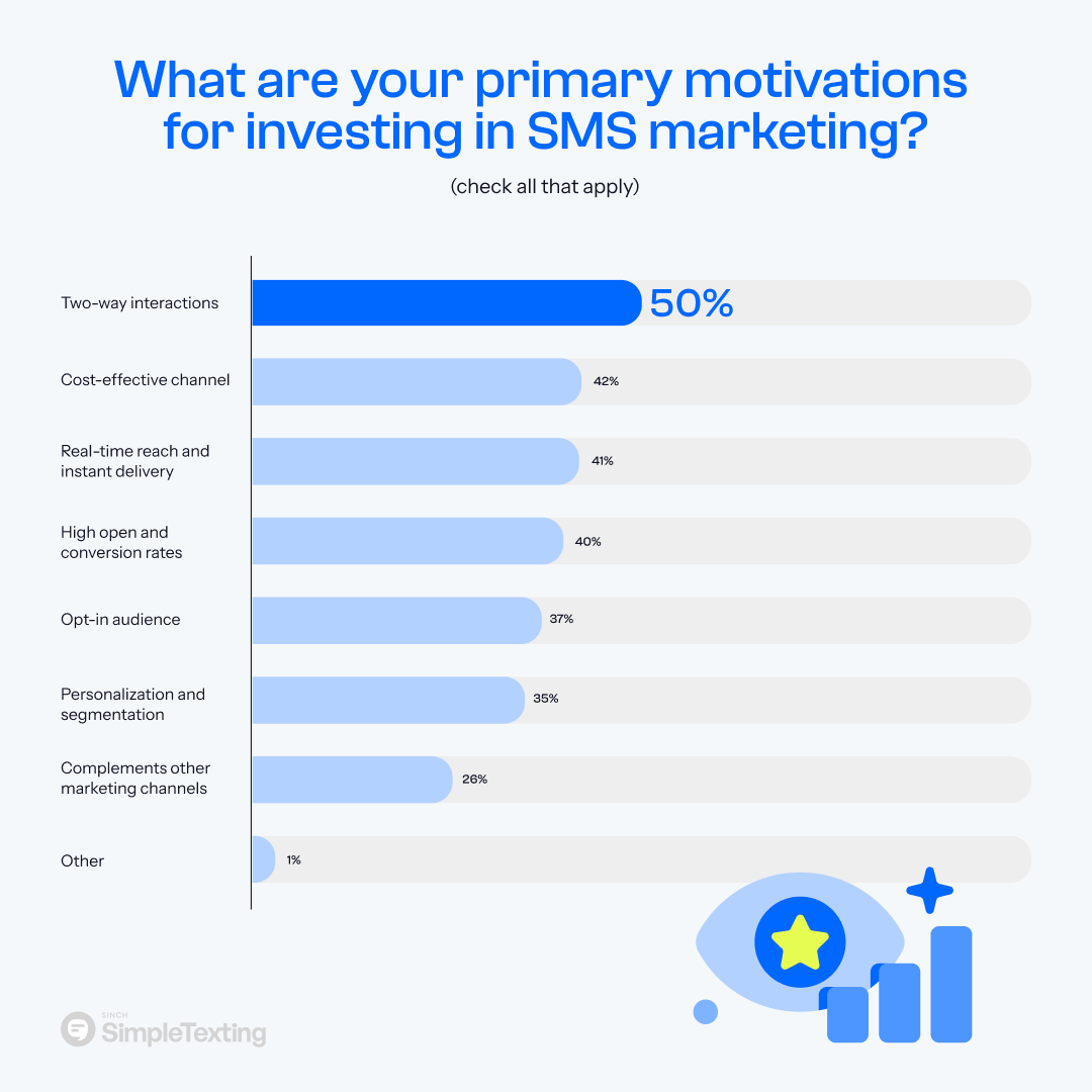 an infographic showing why businesses are using SMS marketing