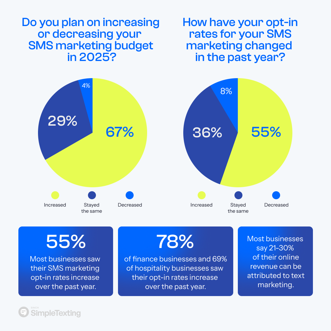 an infographic showing how businesses are adjusting their SMS marketing budgets in 2025 and how their subscriber rates have changed in the past year