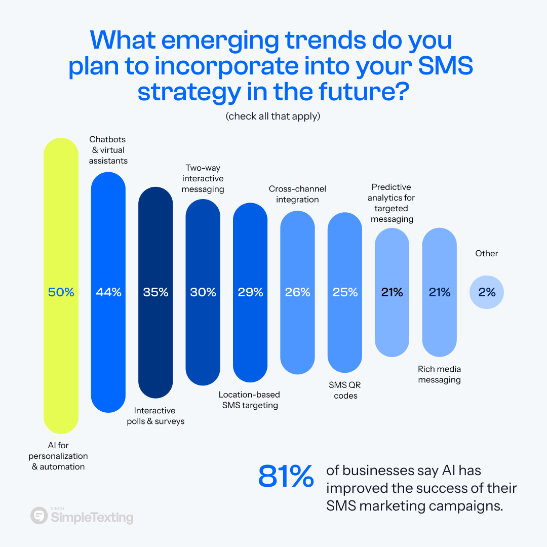 an infographic showing which emerging SMS marketing trends are most popular for 2025