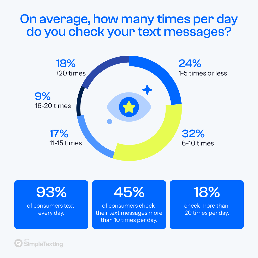 an infographic showing on average how many times per day Americans check their texts