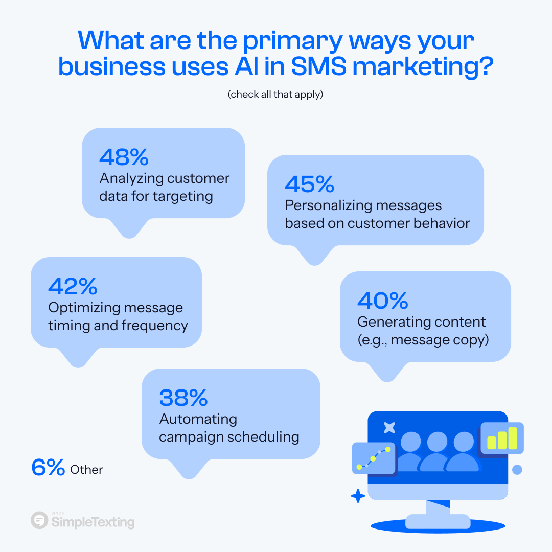 an infographic showing how businesses are using AI for their SMS marketing