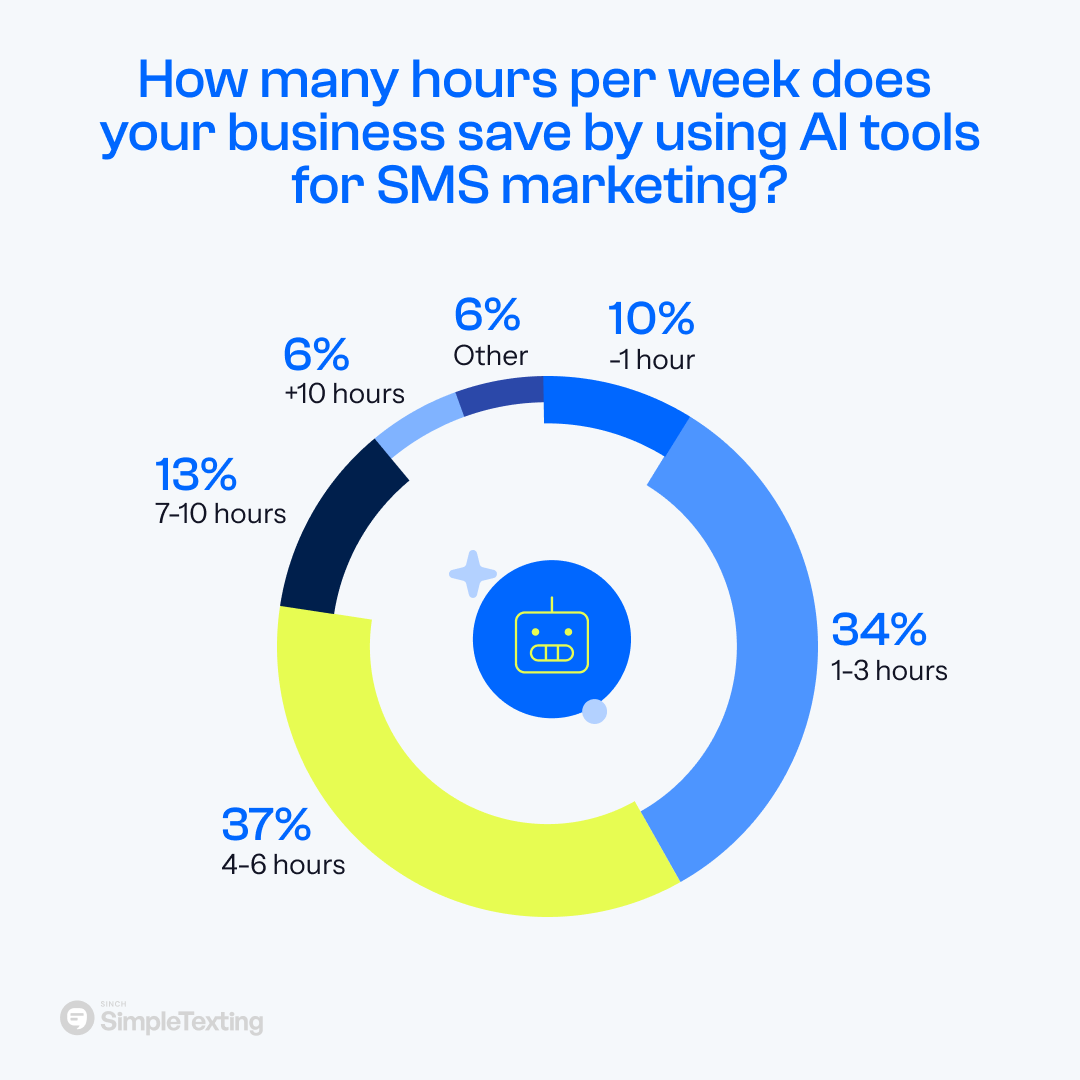 an infographic showing how many hours businesses save each week using AI in their SMS marketing