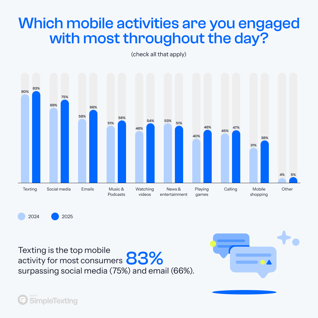 an infographic showing which activities consumers engage in the most on their smartphones