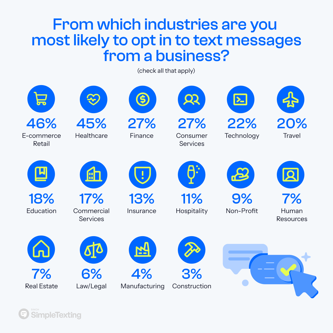 an infographic showing the industries with the most SMS contacts