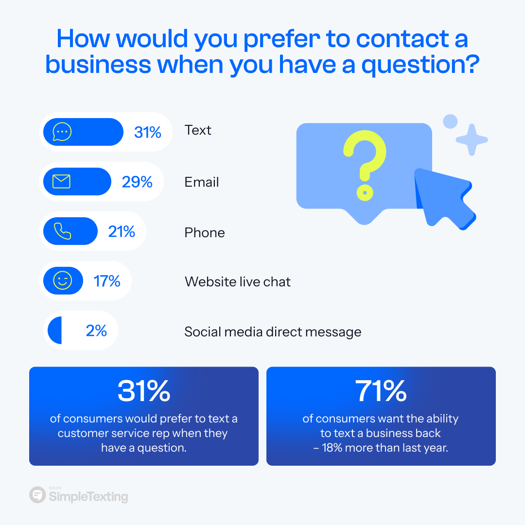 an infographic showing how consumers prefer to reach out to businesses with questions