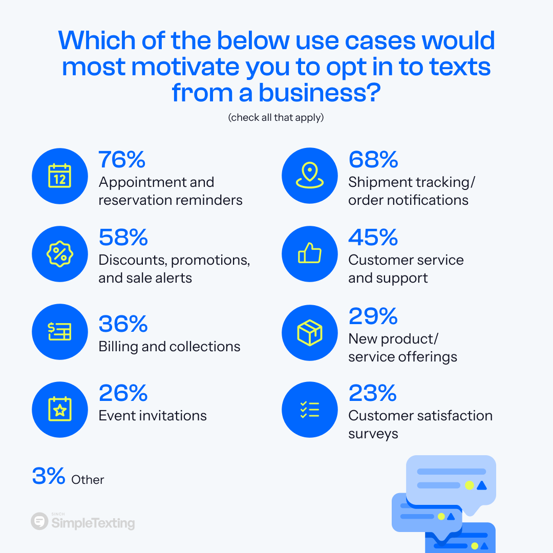 an infographic showing the most common reasons consumers subscribe to texts from businesses