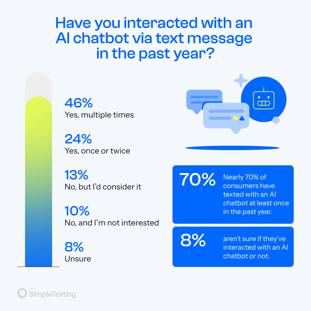 an infographic showing the share of consumers that have texted with an AI chatbot in the last year