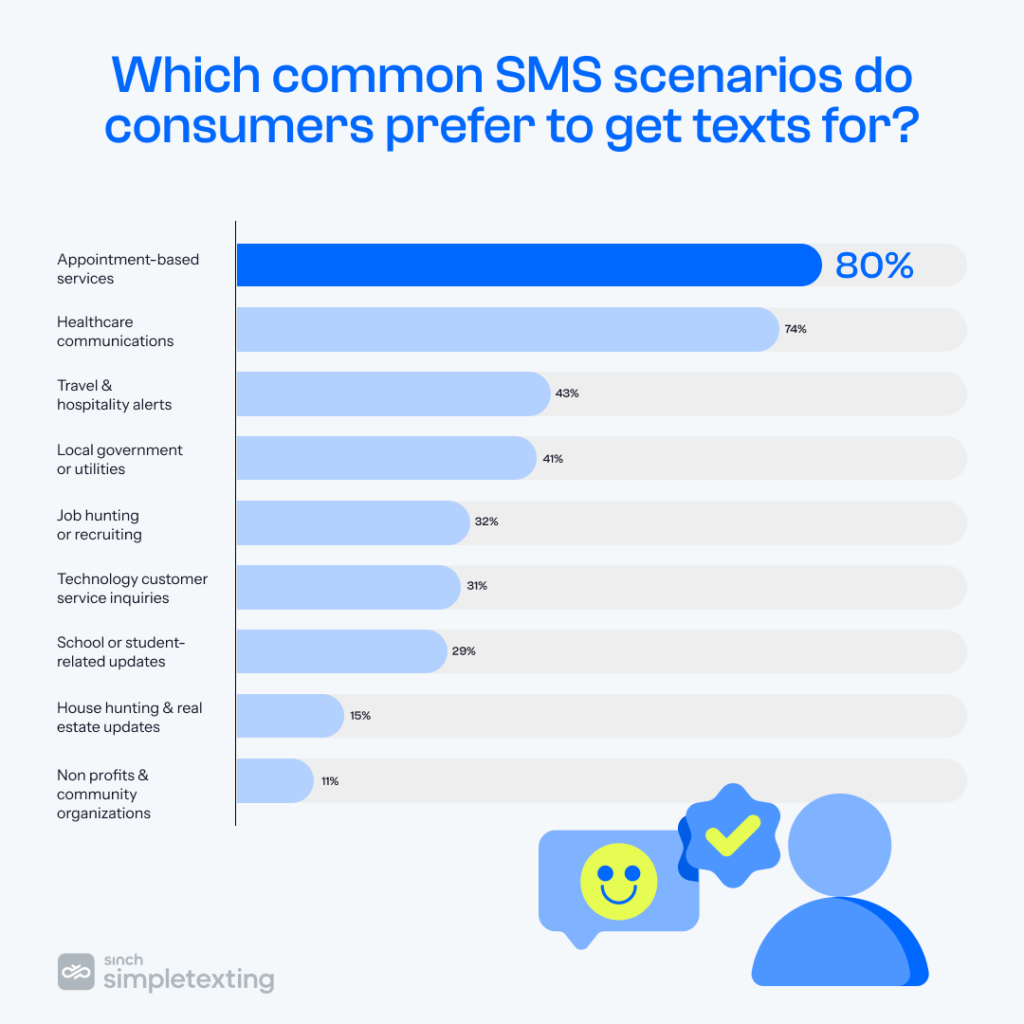 chart showing which common SMS scenarios consumers prefer to get texts for
