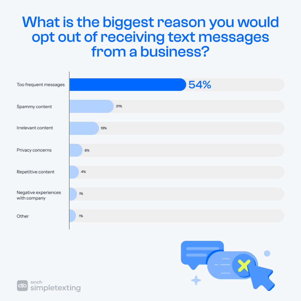 chart showing biggest reasons consumers opt out of text messages from businesses