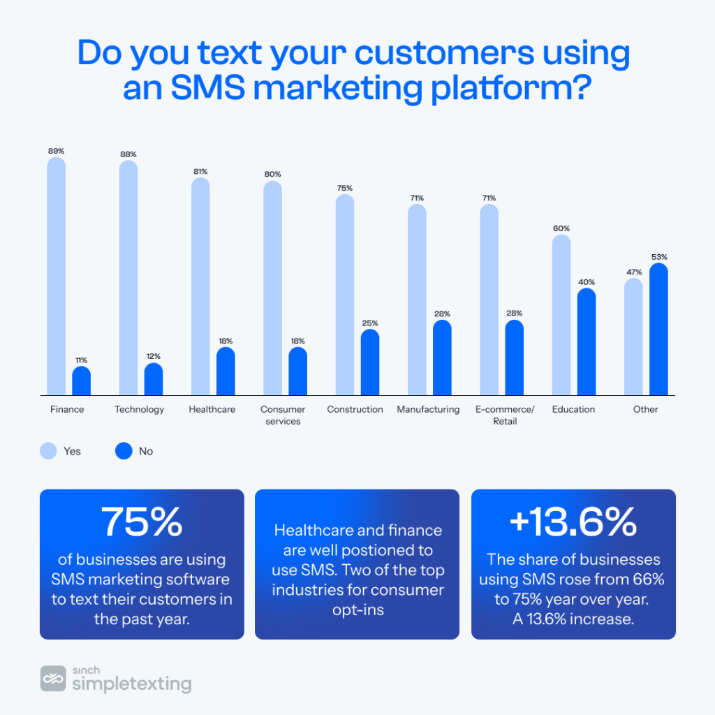 chart showing percentage of businesses who do SMS marketing