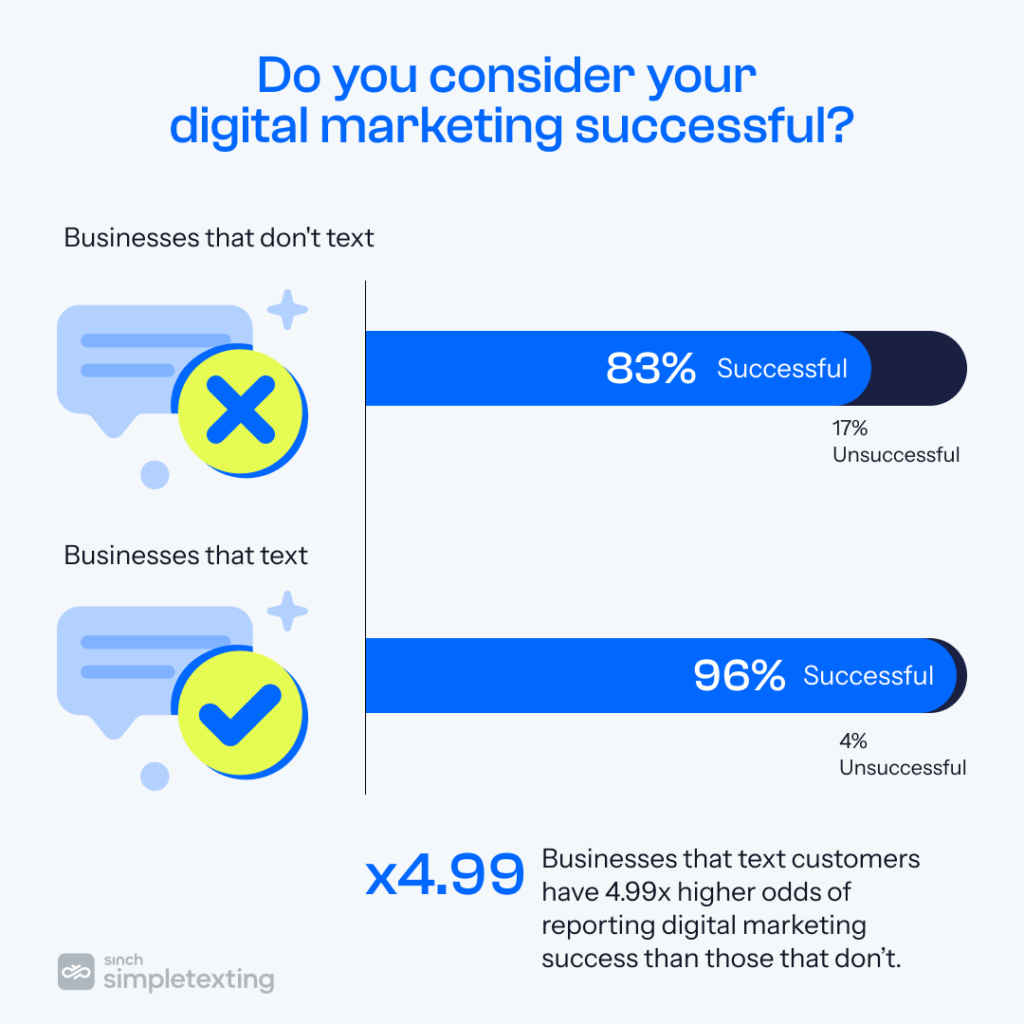 chart showing reported effectiveness or ROI of marketing