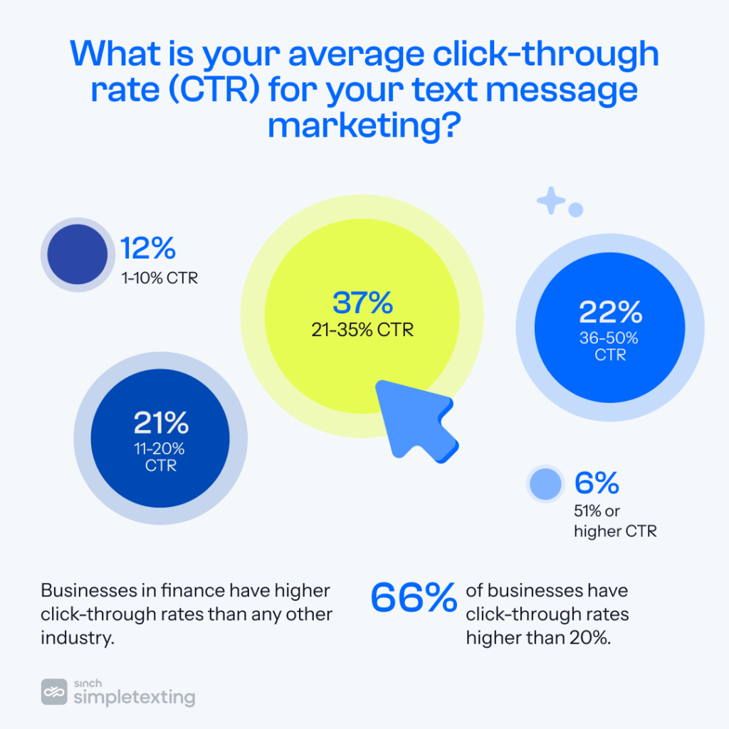 diagram showing average click-through-rate (CTR) of text message marketing for businesses