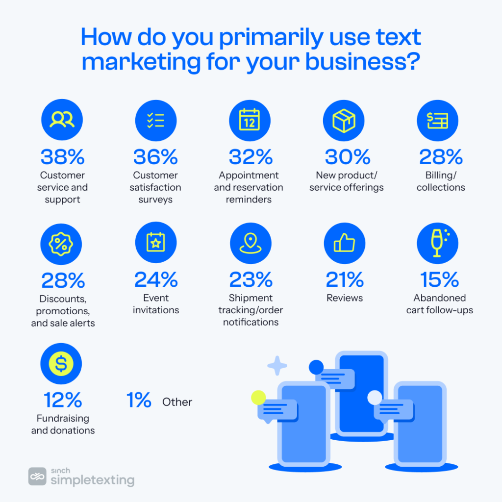 chart showing common use cases for text marketing for businesses