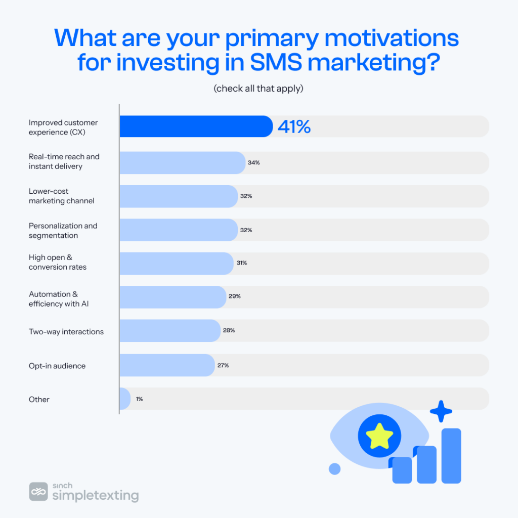 chart showing why businesses invest in SMS marketing