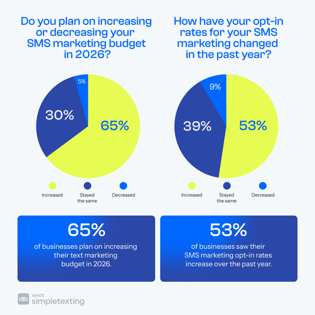 chart showing whether businesses plan on increasing or decreasing on their marketing budget for SMS