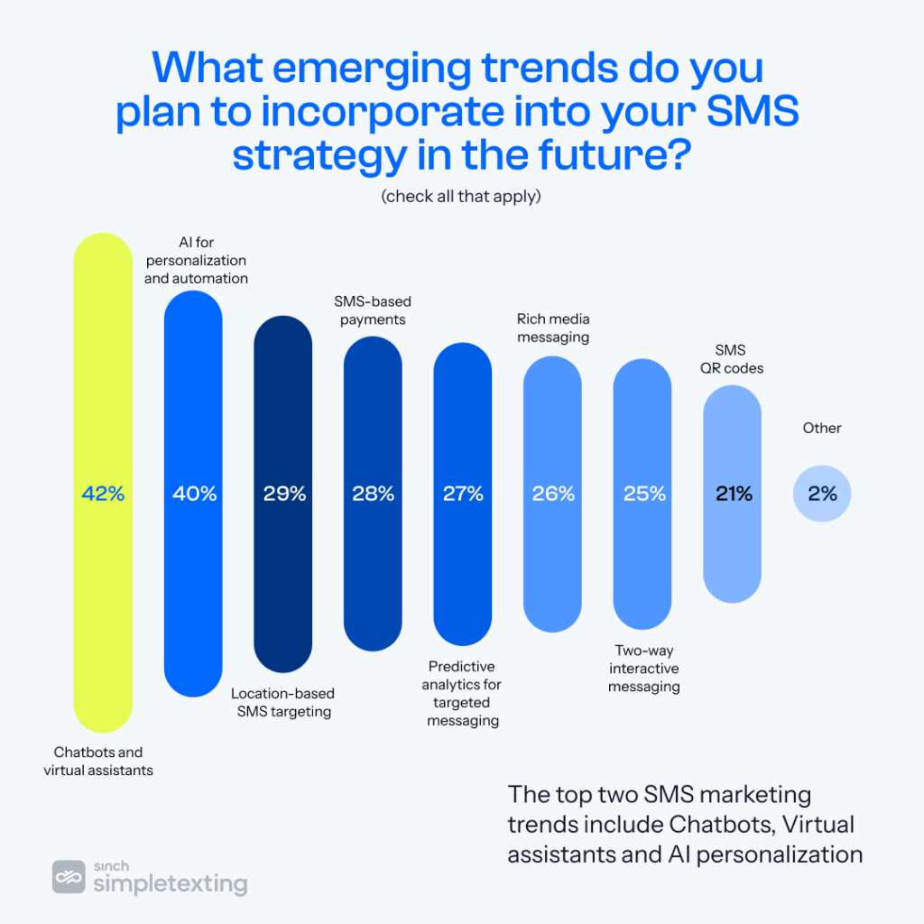 chart showing emerging trends that businesses plan to incorporate into their SMS strategy in the future