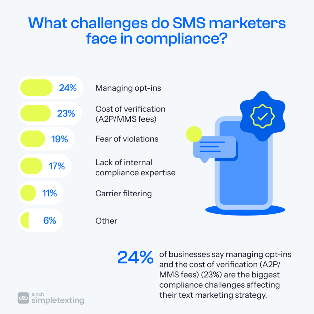 chart showing what challenges SMS marketers face in compliance
