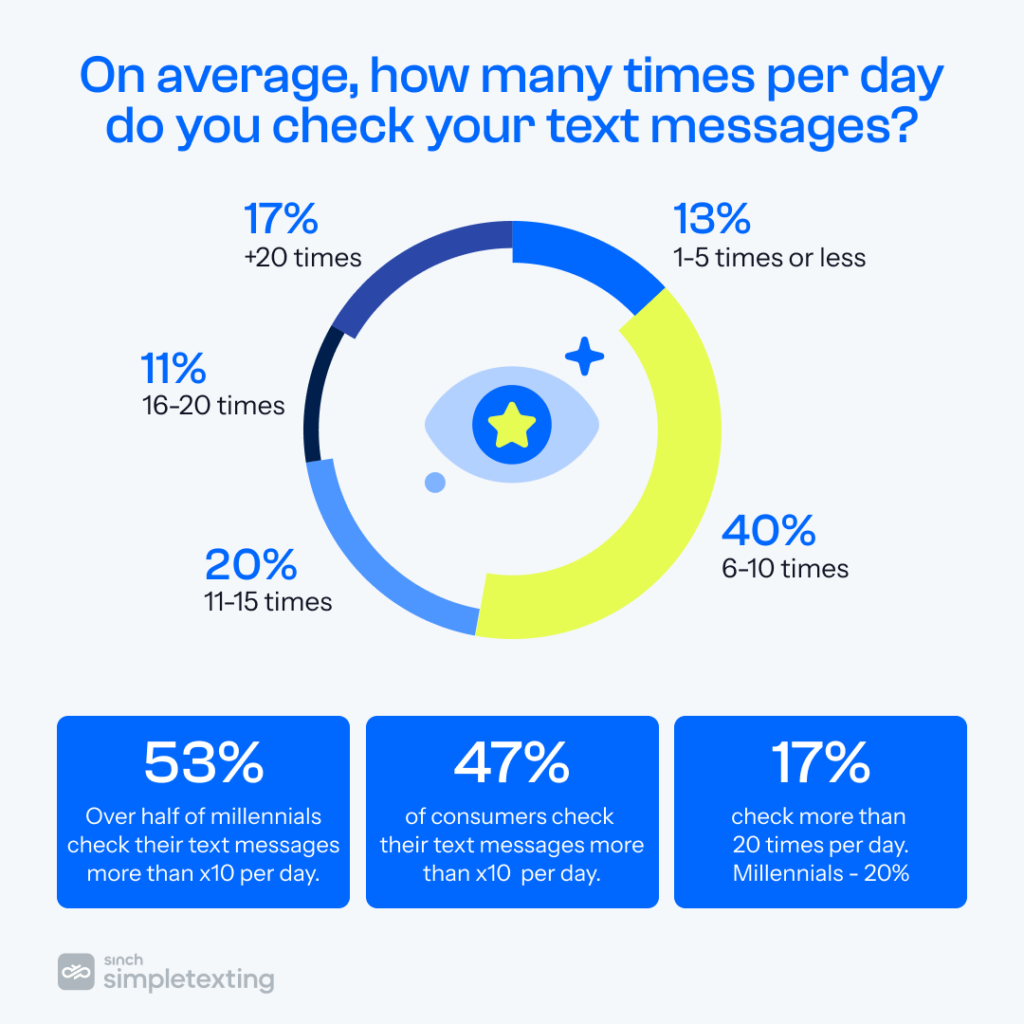 chart showing how many times per day consumers check their text messages