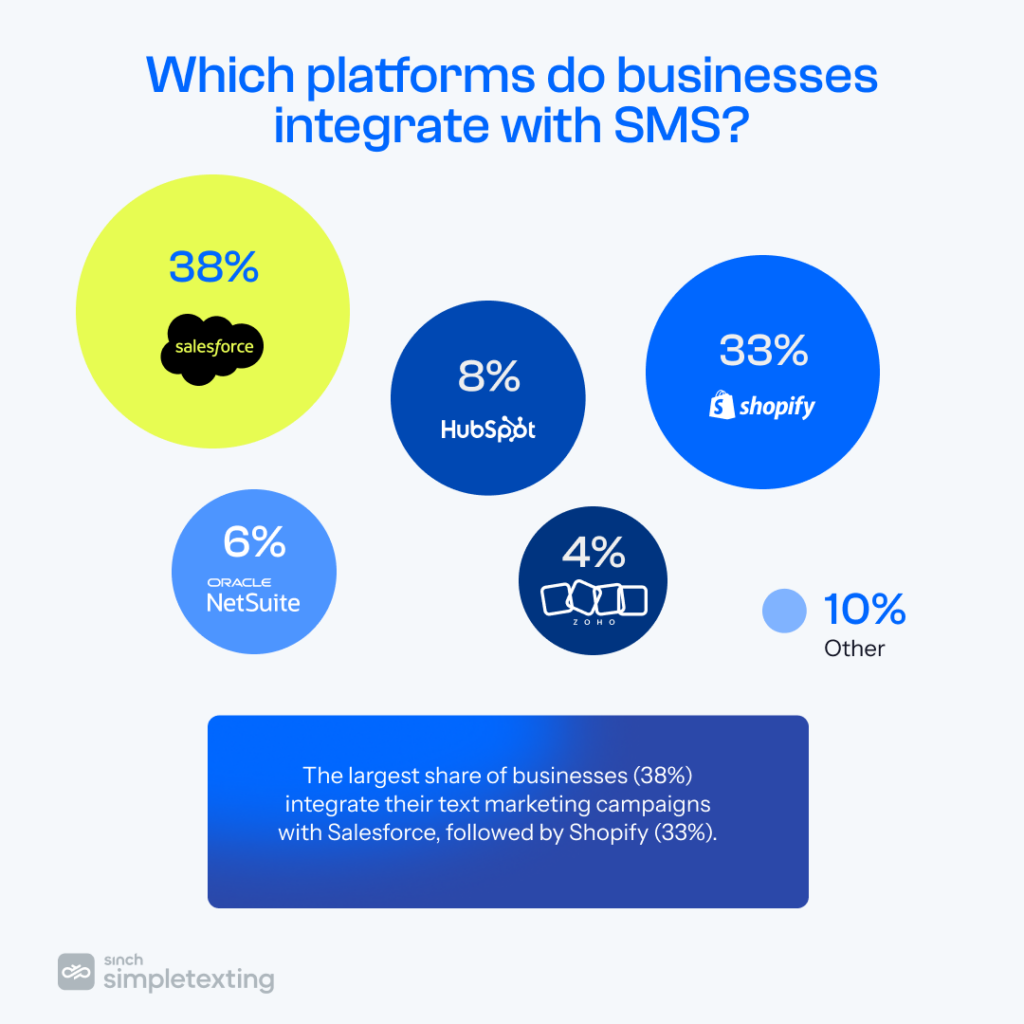 chart showing which platforms business integrate with SMS