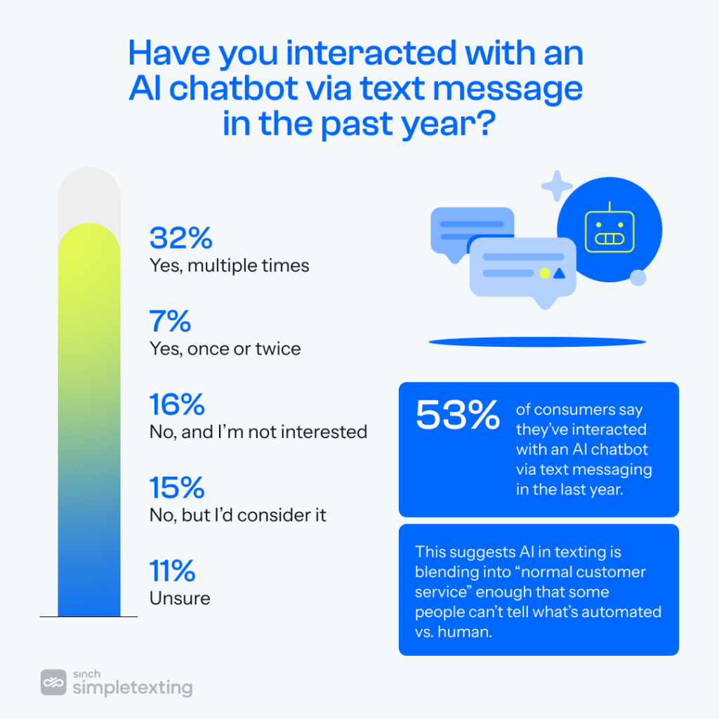 chart showing how often consumers interacted with AI chatbots via text message in the past year