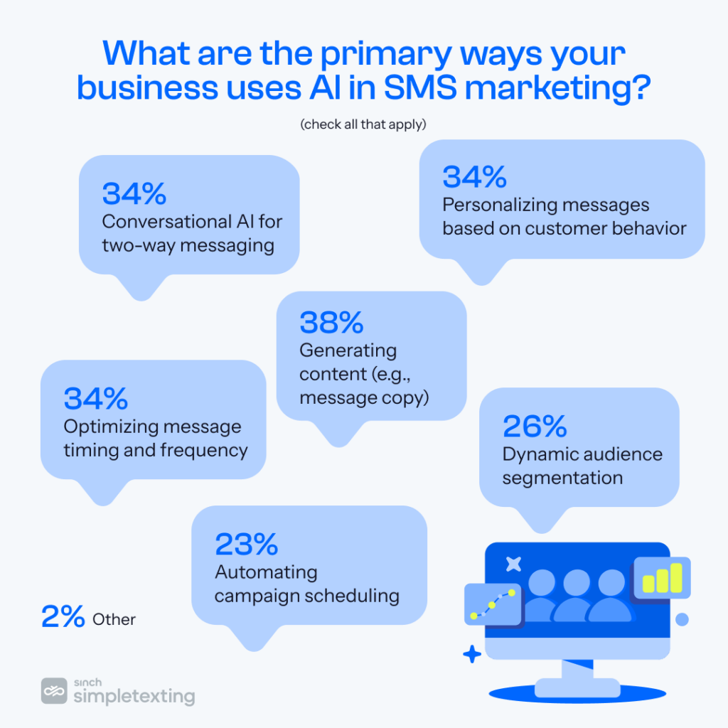 chart showing the primary ways businesses use AI in SMS marketing
