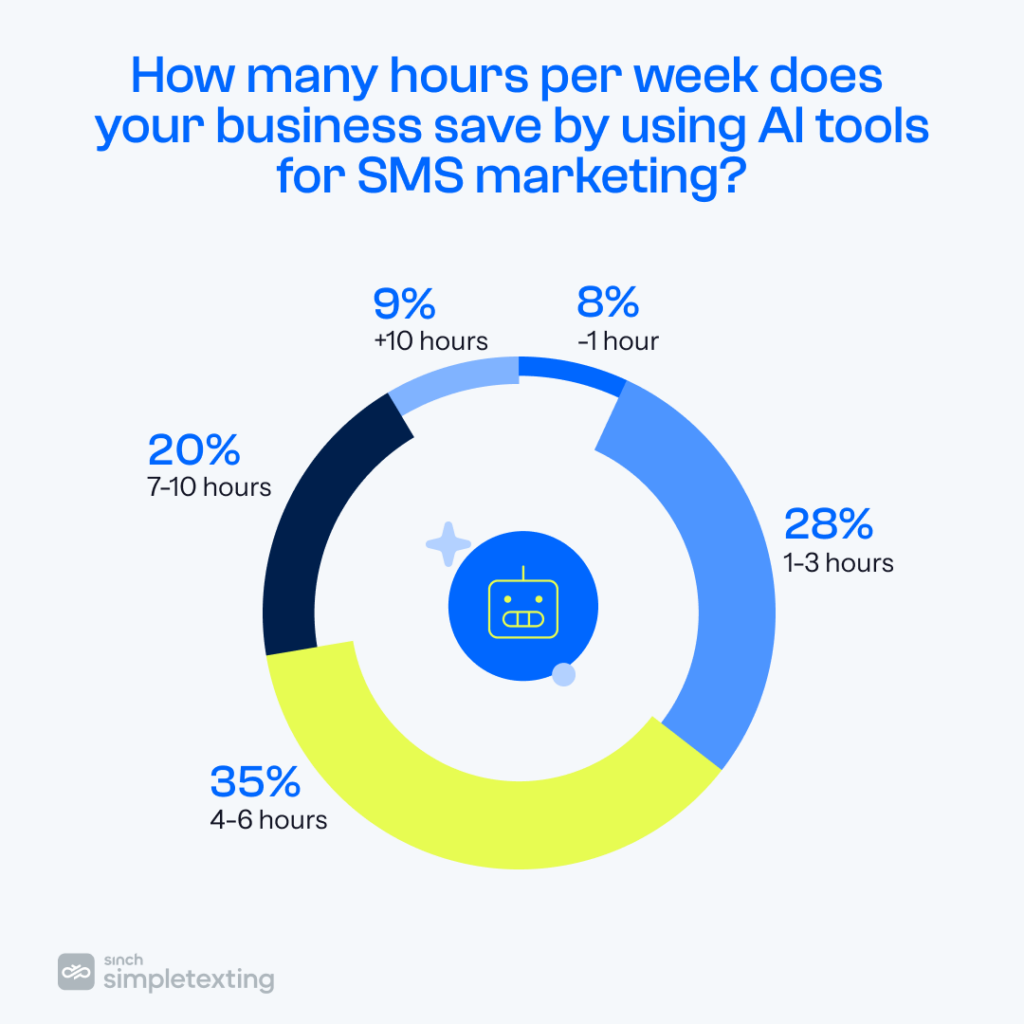 chart showing how many hours per week do businesses save by using AI tools for SMS marketing