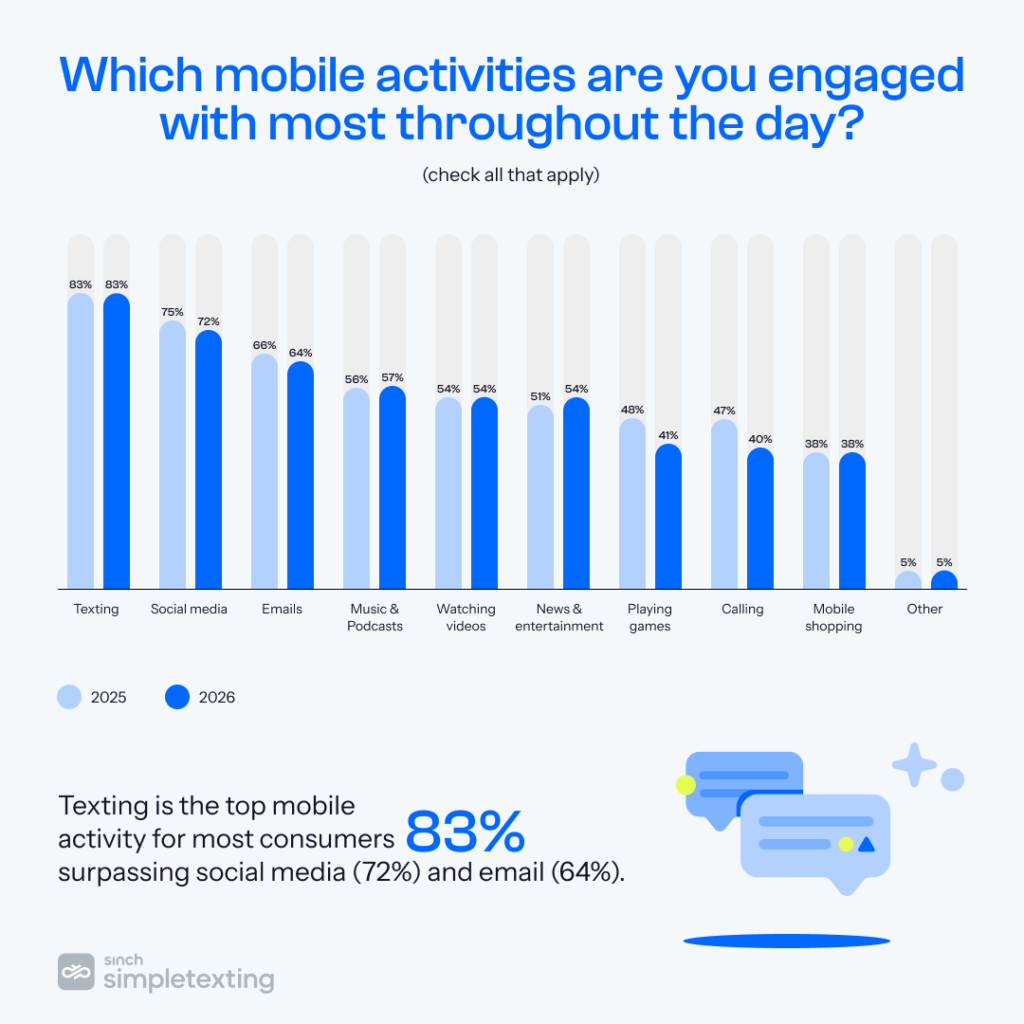chart showing what mobile activities are people engaged with most during the day