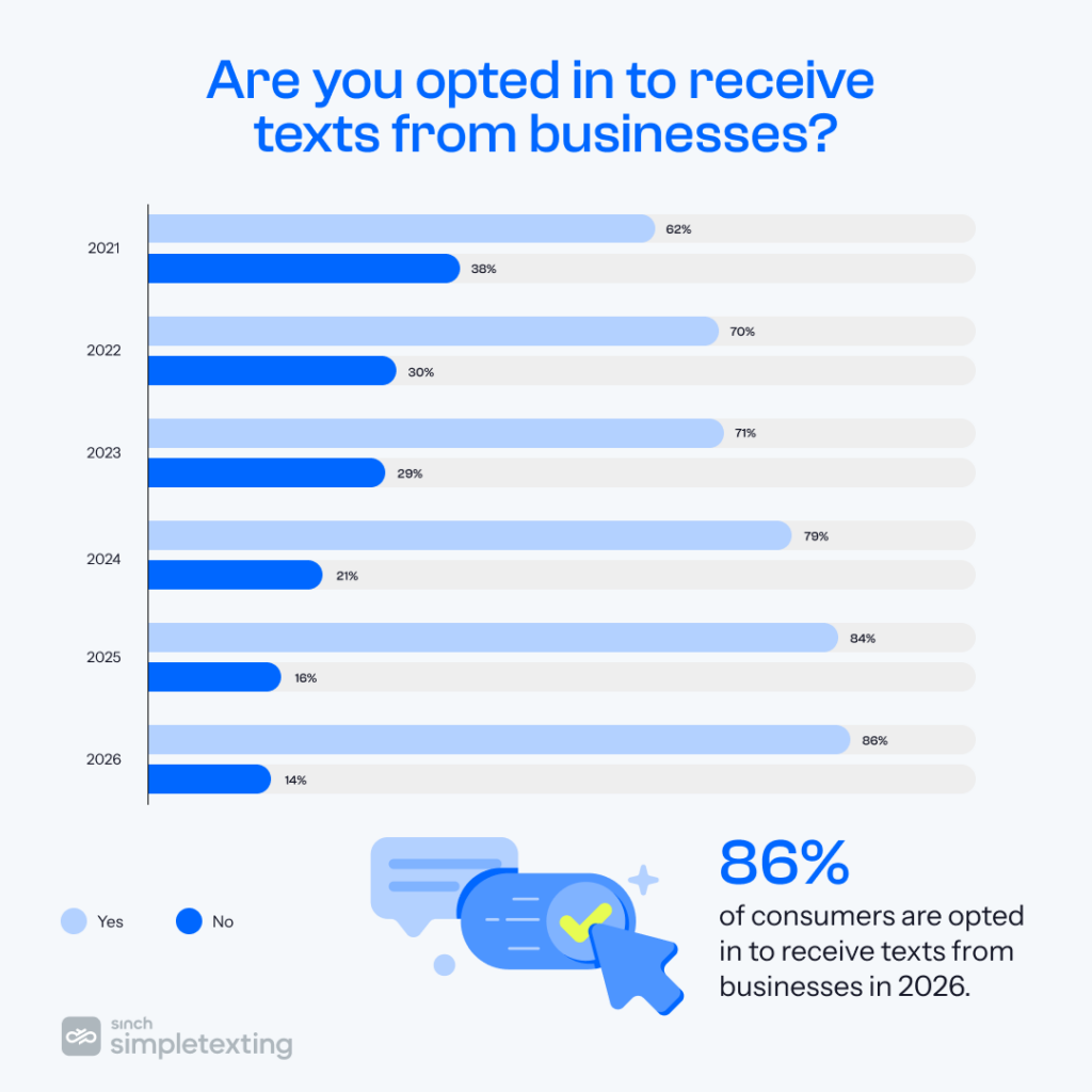 chart showing percentage of people who are opted in to receive business texts