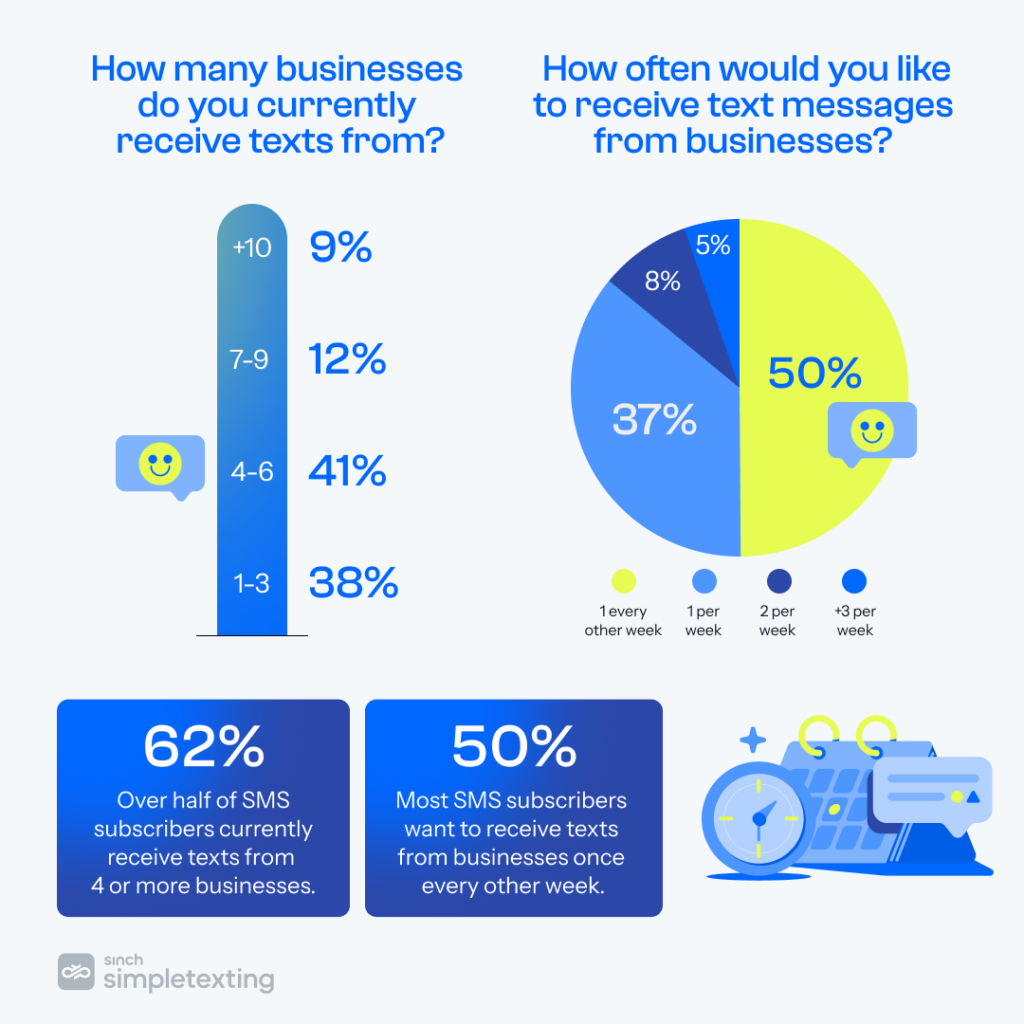 charts showing how businesses do consumers receive texts from and how often they'd like to be texted