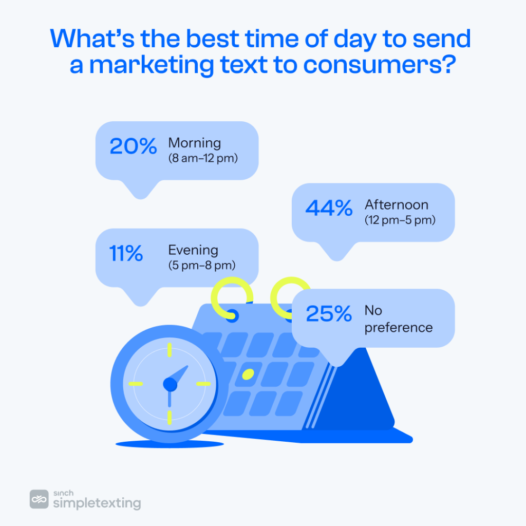 chart showing best time of day to send a marketing text to consumers