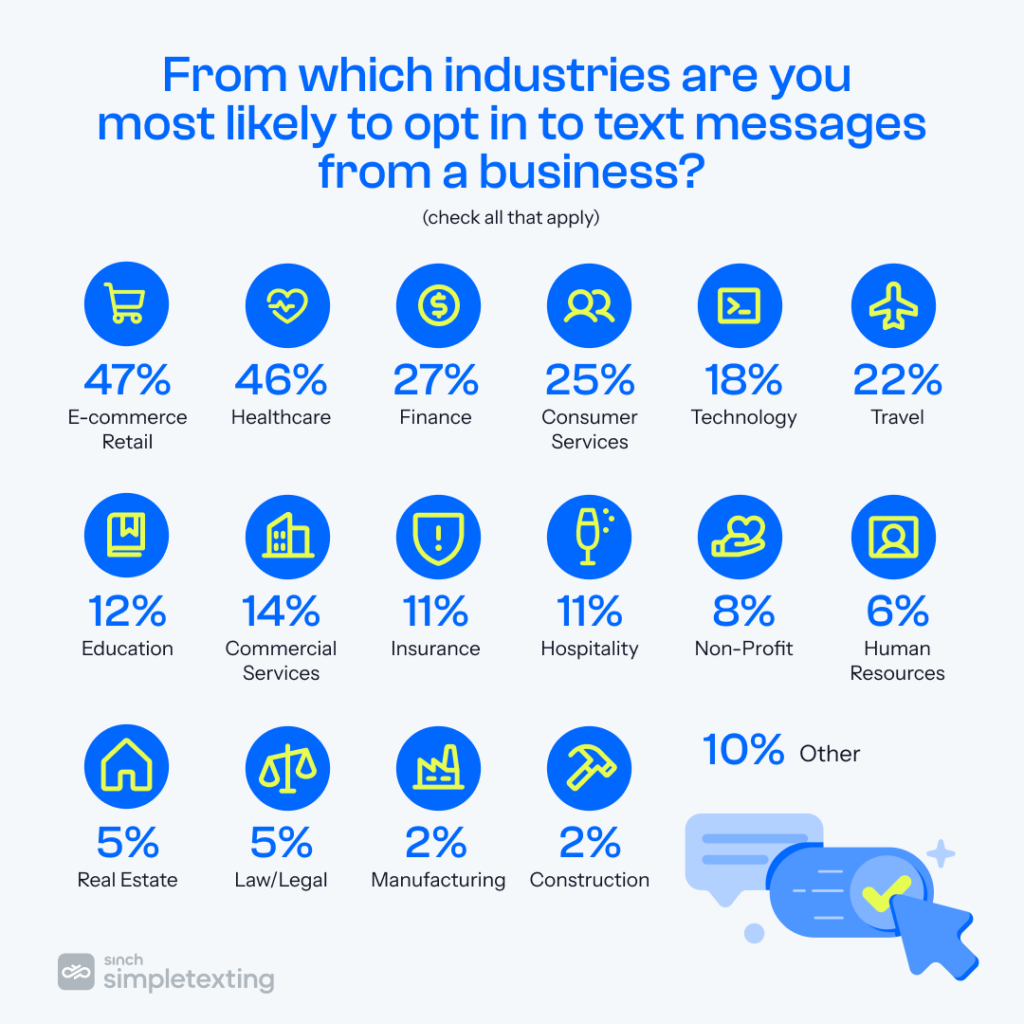 chart showing the business industries where consumers are most likely to opt in to text messages
