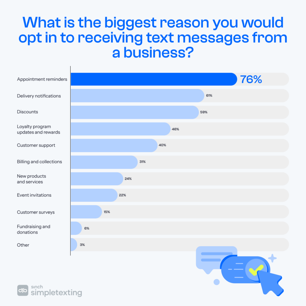 chart showing what the biggest reasons why consumers opt in to receiving text messages from a business