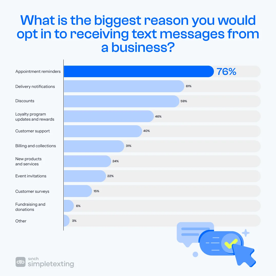 chart showing what the biggest reasons why consumers opt in to receiving text messages from a business