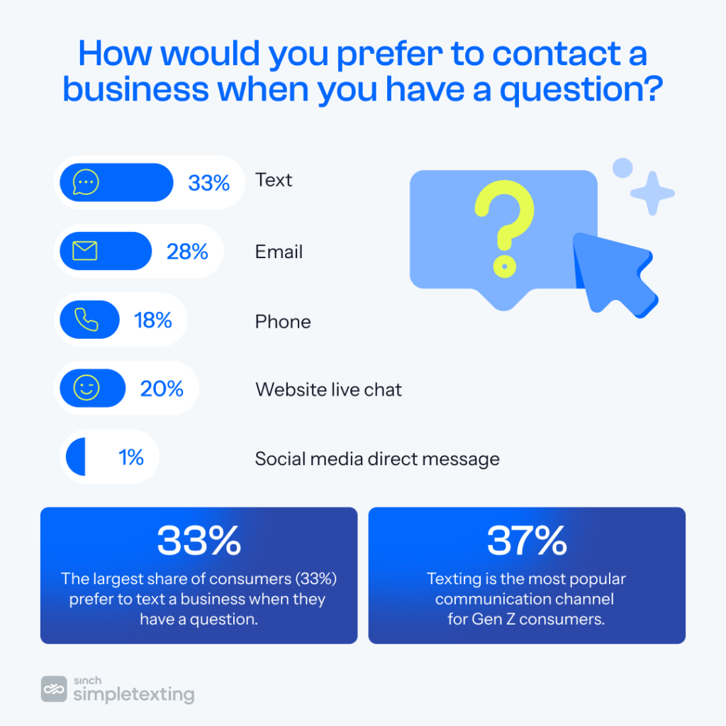 chart showing how consumers prefer to contact businesses when they have a question or need customer support